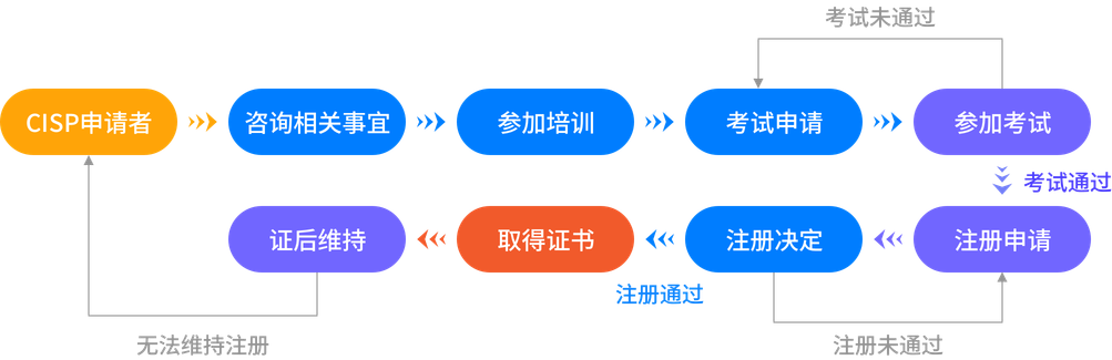 报考流程