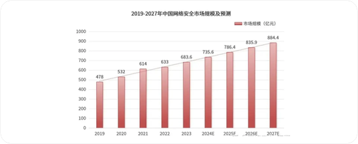 2019~2027年中国网络安全市场国模及预测