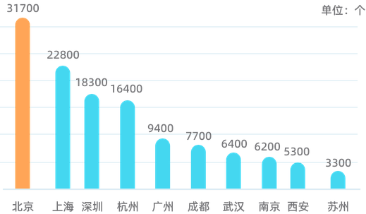 招聘区域