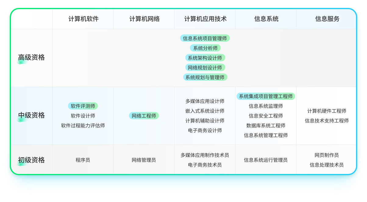 软考中高级热门科目，中培精品课程