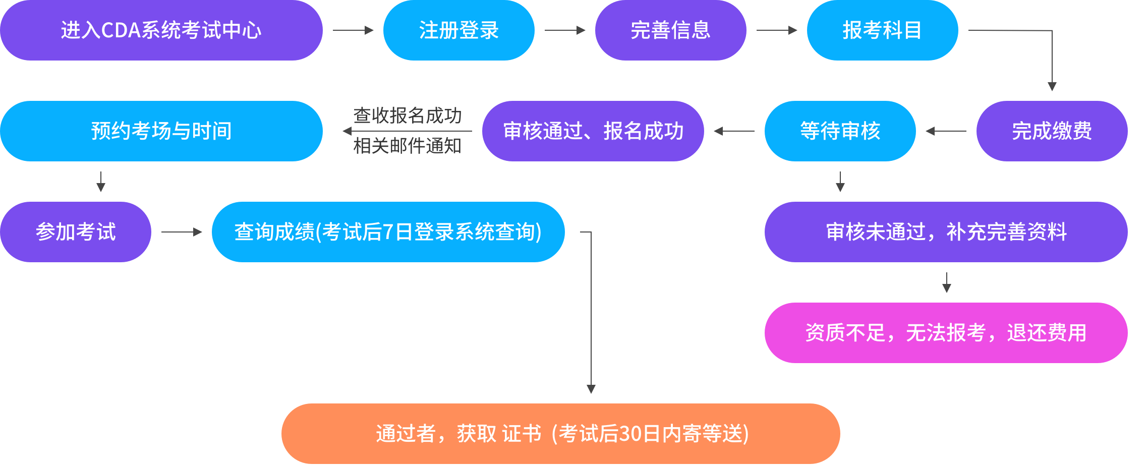 报考流程图