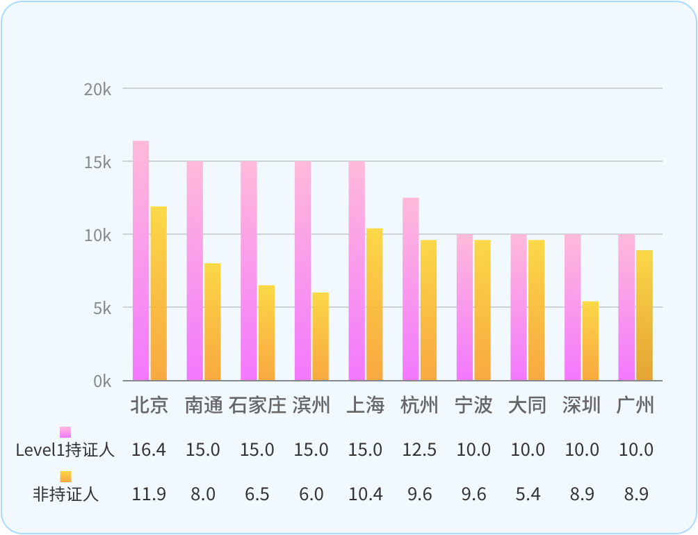 持证薪资高