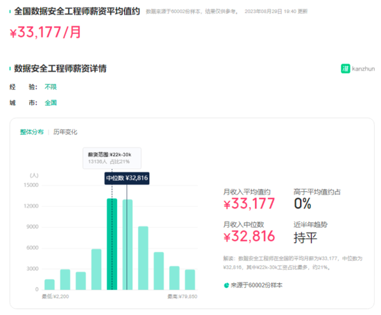 数据安全工程师平均薪资