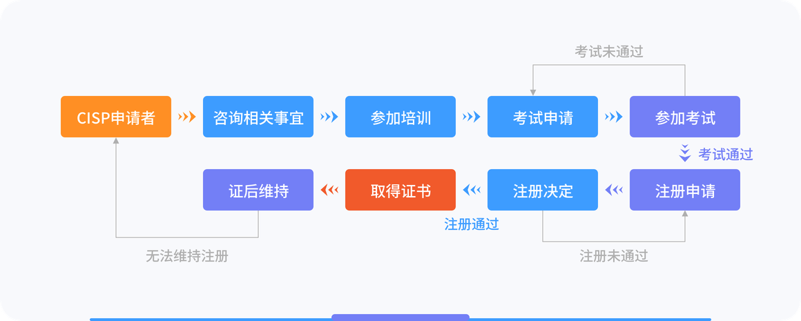 CISP报考完成流程