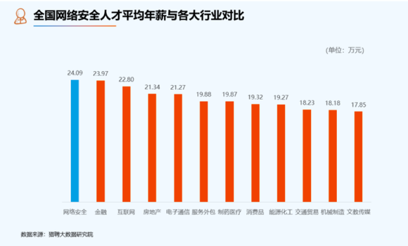 全国网络安全人才平均年薪与各大行业对比