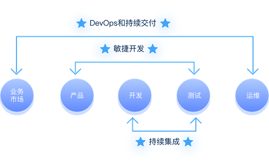 正确的方式结合敏捷和DevOps更快速高效