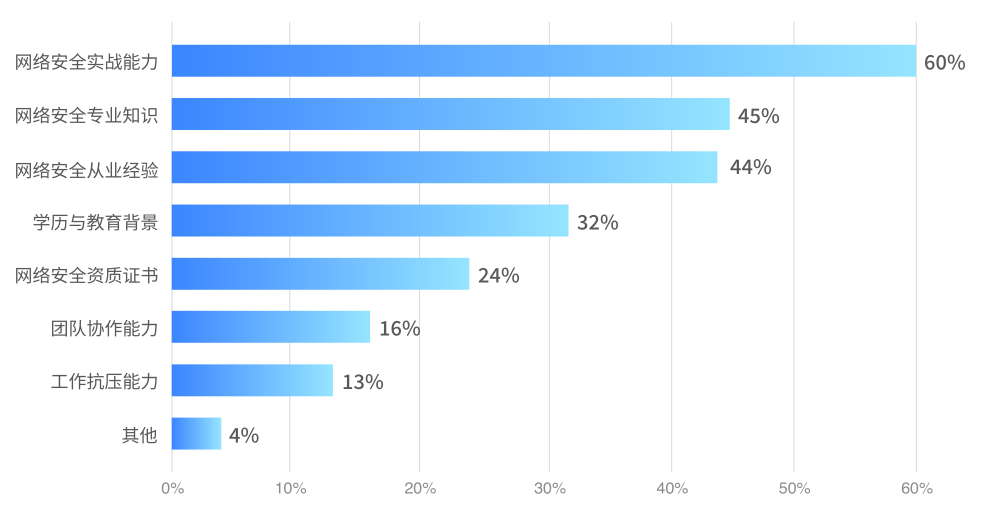 企业招聘网络安全人员看中的能力