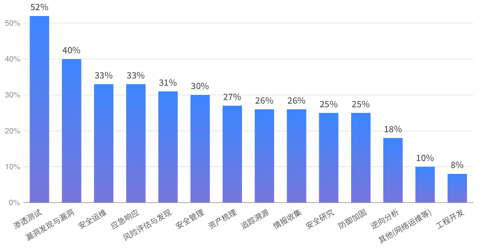 网络安全人才受到企业追捧