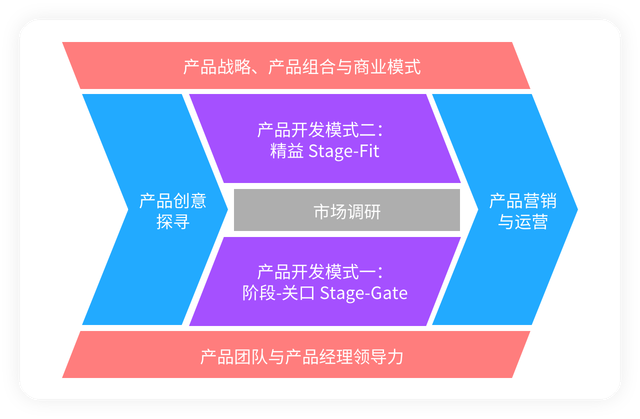 完善优秀产品经理能力模型