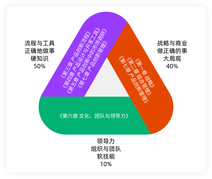 体系化构建产品经理能力体系