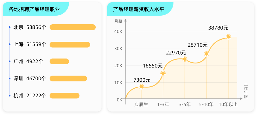 产品经理招聘需求&薪资