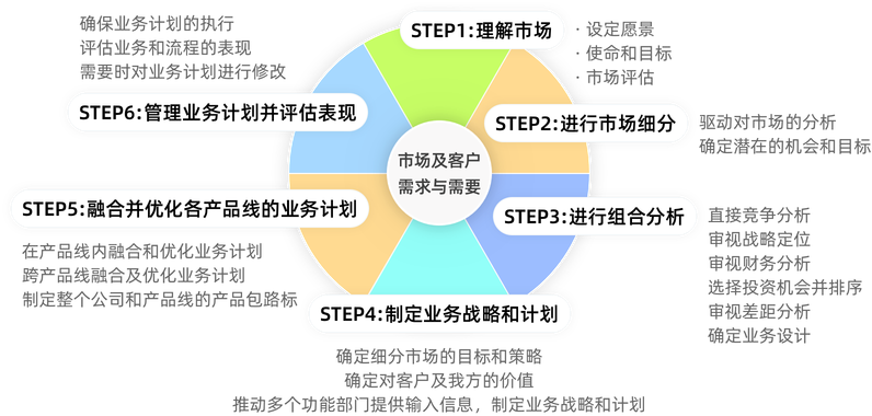 MM产品线规划