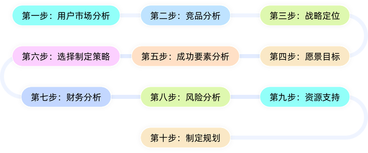 产品战略规划十步法