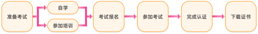 TOGAF报考路径