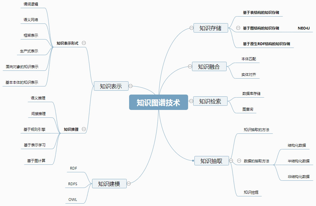 企业搭建知识图谱需要掌握的技术